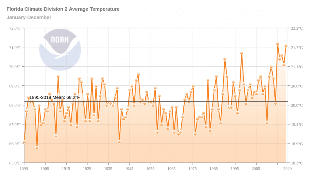Average temperatures in north Florida between 1895 and February 2020.
