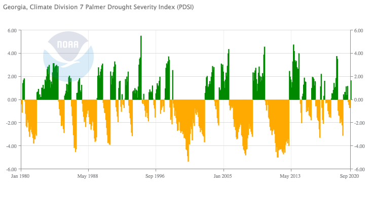 Palmer Drought Index for southwest Georgia, 1980-2020
