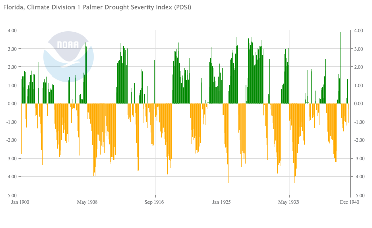 Palmer Drought Index for northwest Florida, 1900-1940