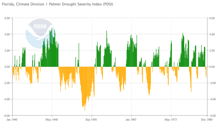 Palmer Drought Index for northwest Florida, 1940-1980