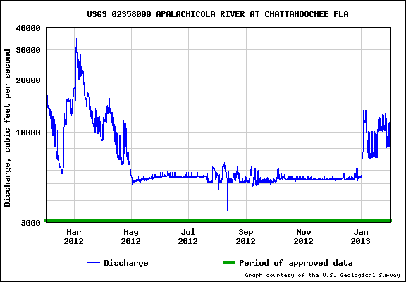 The Chattahoochee gauge between  February 1, 2012 and January 31, 2013.