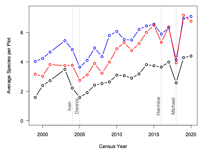 a plot showing the change in average number of plant species in a plot per year. major hurricanes are noted by grey lines